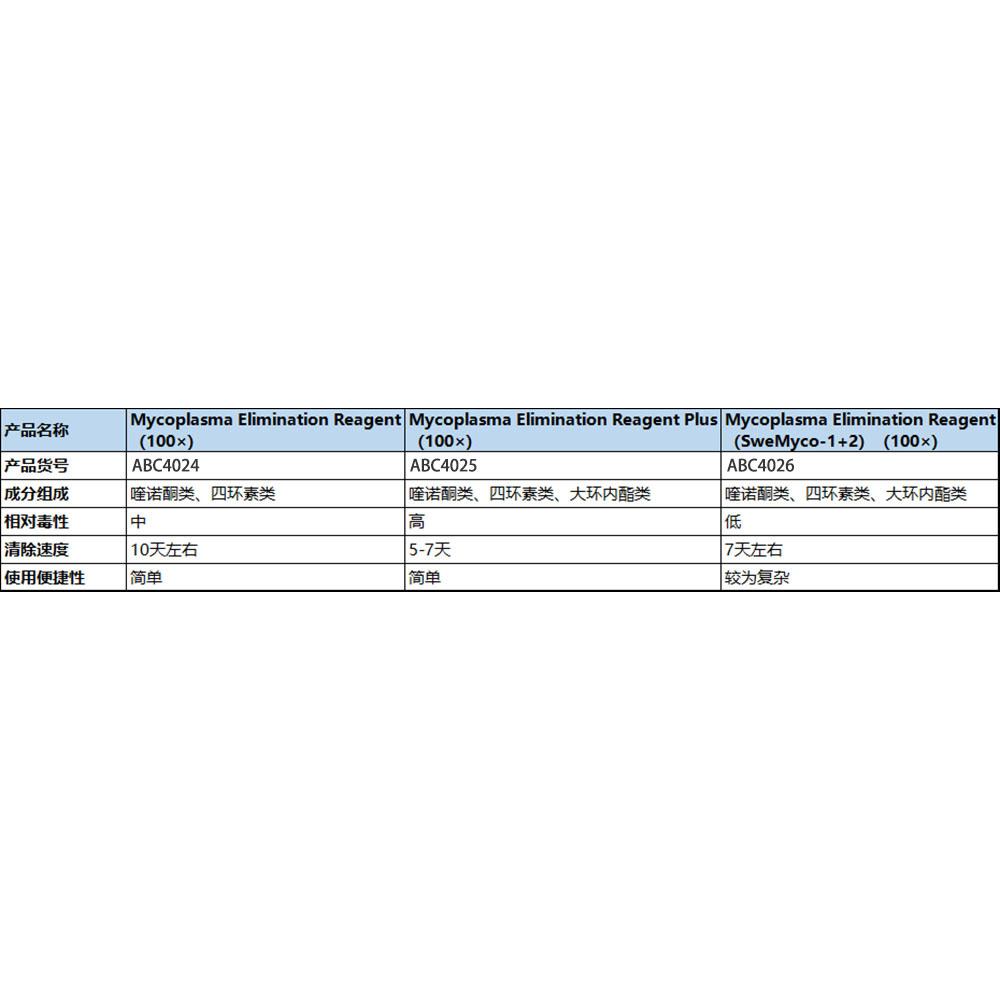 Mycoplasma Elimination Reagent（100×） ABC4024