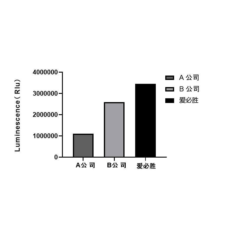 Mono-Lumi螢火蟲熒光素酶（Firefly Luciferase）報告基因檢測試劑盒 （ABC1720）